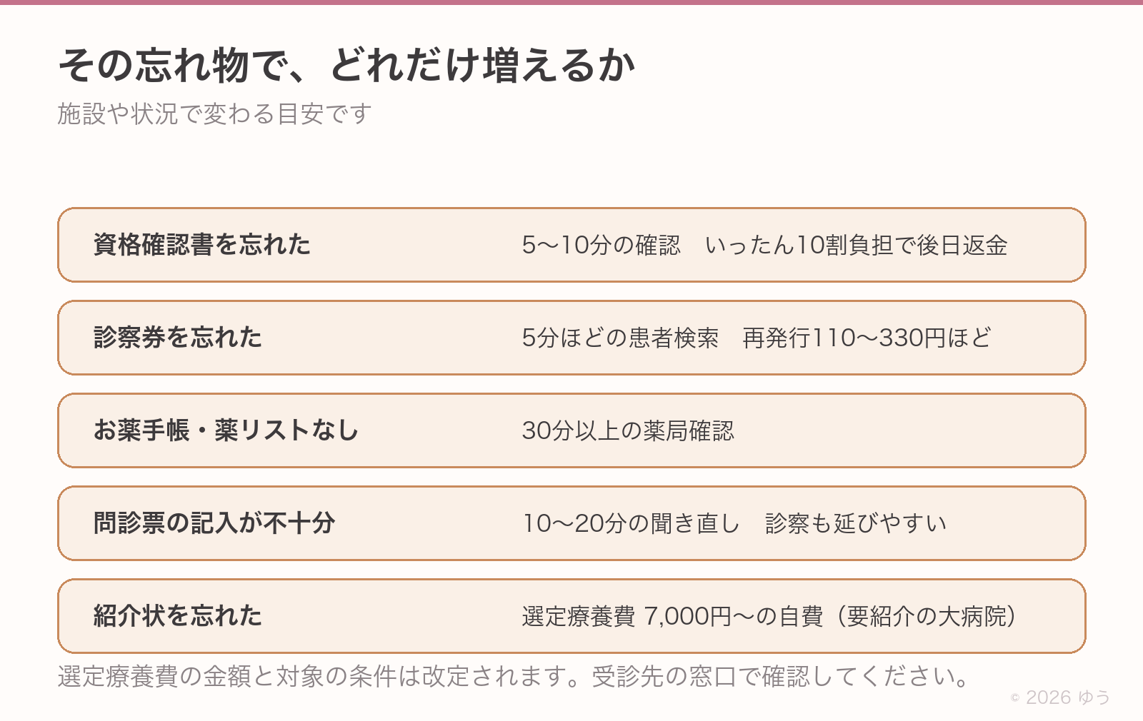 忘れ物別の追加時間と追加負担。資格確認書は5〜10分といったん10割負担、診察券は5分と再発行110〜330円ほど、お薬手帳なしは30分以上、問診票の記入不足は10〜20分、紹介状なしは選定療養費7,000円〜の自費