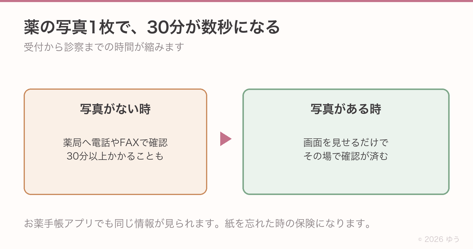 薬の写真の効果。写真がない時は薬局へ電話やFAXで確認して30分以上かかることもある。写真がある時は画面を見せるだけでその場で確認が済む