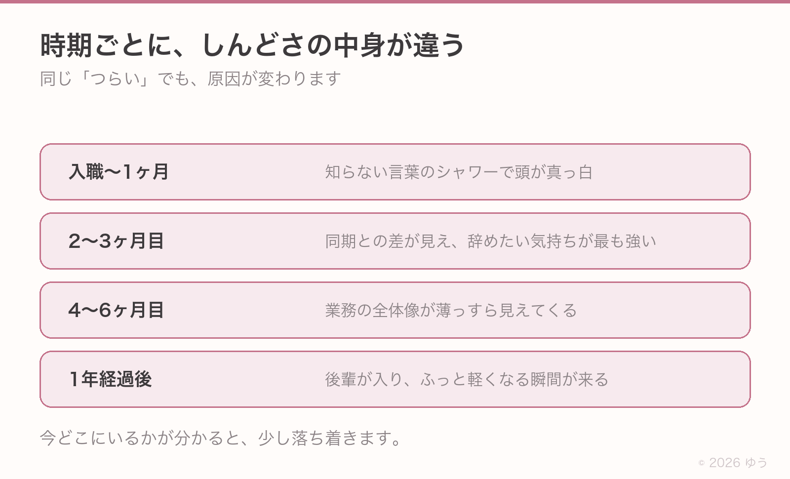 時期ごとのしんどさの中身。入職〜1ヶ月は知らない言葉のシャワー、2〜3ヶ月目は同期との差で辞めたい気持ちが最も強い、4〜6ヶ月目は全体像が薄っすら見える、1年経過後は後輩が入り軽くなる