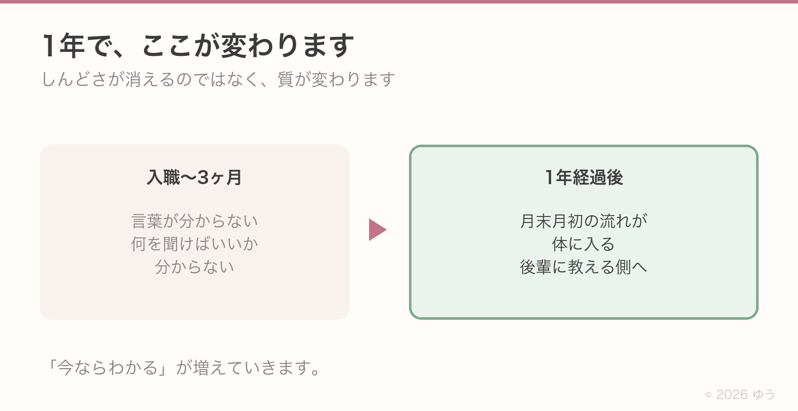 1年で変わること。入職〜3ヶ月は言葉が分からず何を聞けばいいかも分からない状態から、1年後には月末月初の流れが体に入り、後輩に教える側になる