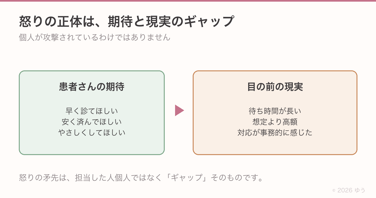 怒りの正体は期待と現実のギャップ。患者さんの期待は早く診てほしい・安く済んでほしい・やさしくしてほしい。目の前の現実は待ち時間が長い・想定より高額・対応が事務的に感じた
