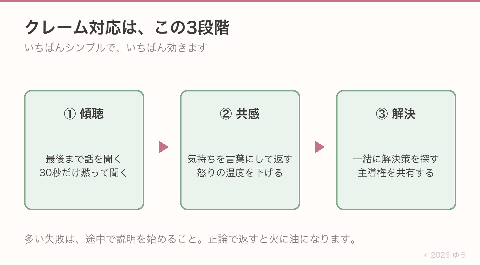クレーム対応の3段階。①傾聴は最後まで話を聞き、30秒だけ黙って聞く②共感は気持ちを言葉にして返し、怒りの温度を下げる③解決は一緒に解決策を探し、主導権を共有する