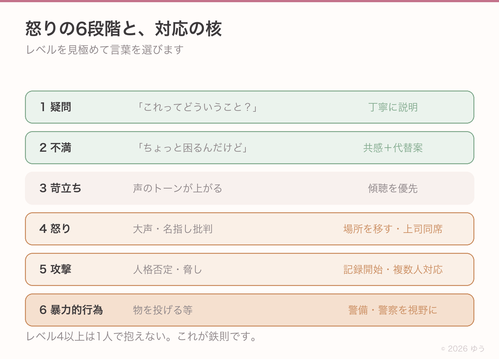 怒りの6段階と対応の核。1疑問は丁寧に説明、2不満は共感と代替案、3苛立ちは傾聴を優先、4怒りは場所を移して上司同席、5攻撃は記録開始と複数人対応、6暴力的行為は警備・警察を視野に