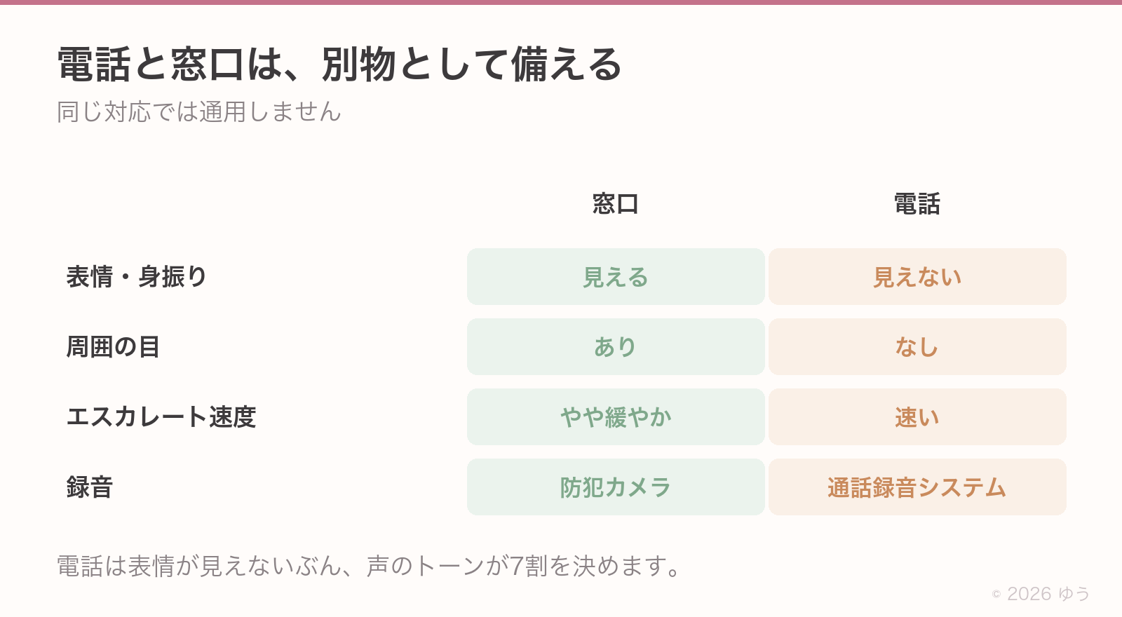 電話と窓口の違い。表情や身振りは窓口では見えるが電話では見えない。周囲の目は窓口にはあり電話にはない。エスカレート速度は電話のほうが速い。録音は窓口が防犯カメラ、電話は通話録音システム