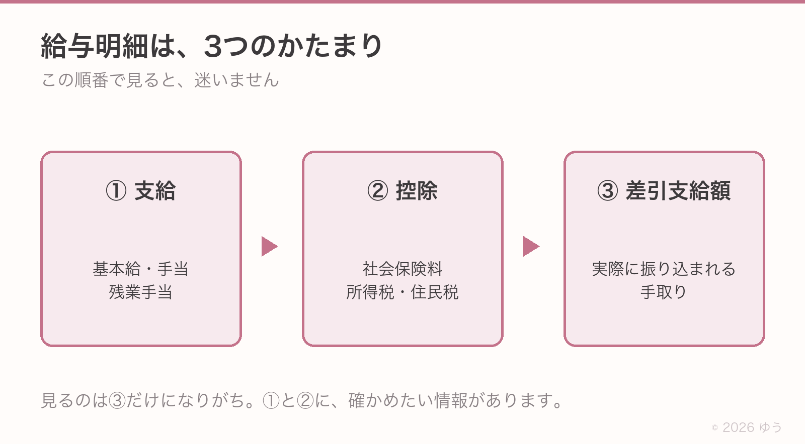 給与明細は3つのかたまり。①支給(基本給・手当・残業手当)、②控除(社会保険料・所得税・住民税)、③差引支給額(実際に振り込まれる手取り)