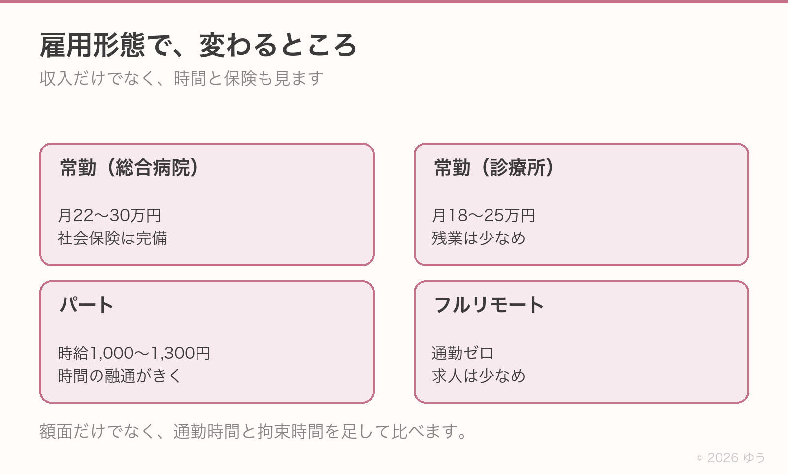 雇用形態で変わるところ。常勤(総合病院)は月22〜30万円で社会保険完備、常勤(診療所)は月18〜25万円で残業少なめ、パートは時給1,000〜1,300円で時間の融通がきく、フルリモートは通勤ゼロだが求人は少なめ