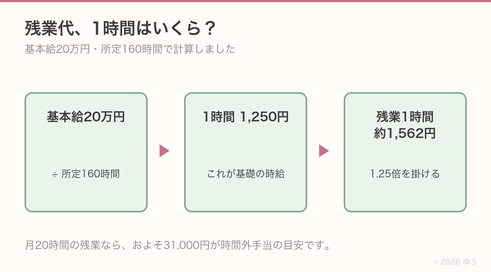 残業代1時間の計算。基本給20万円を所定160時間で割ると1時間1,250円。それに1.25倍を掛けて、残業1時間は約1,562円