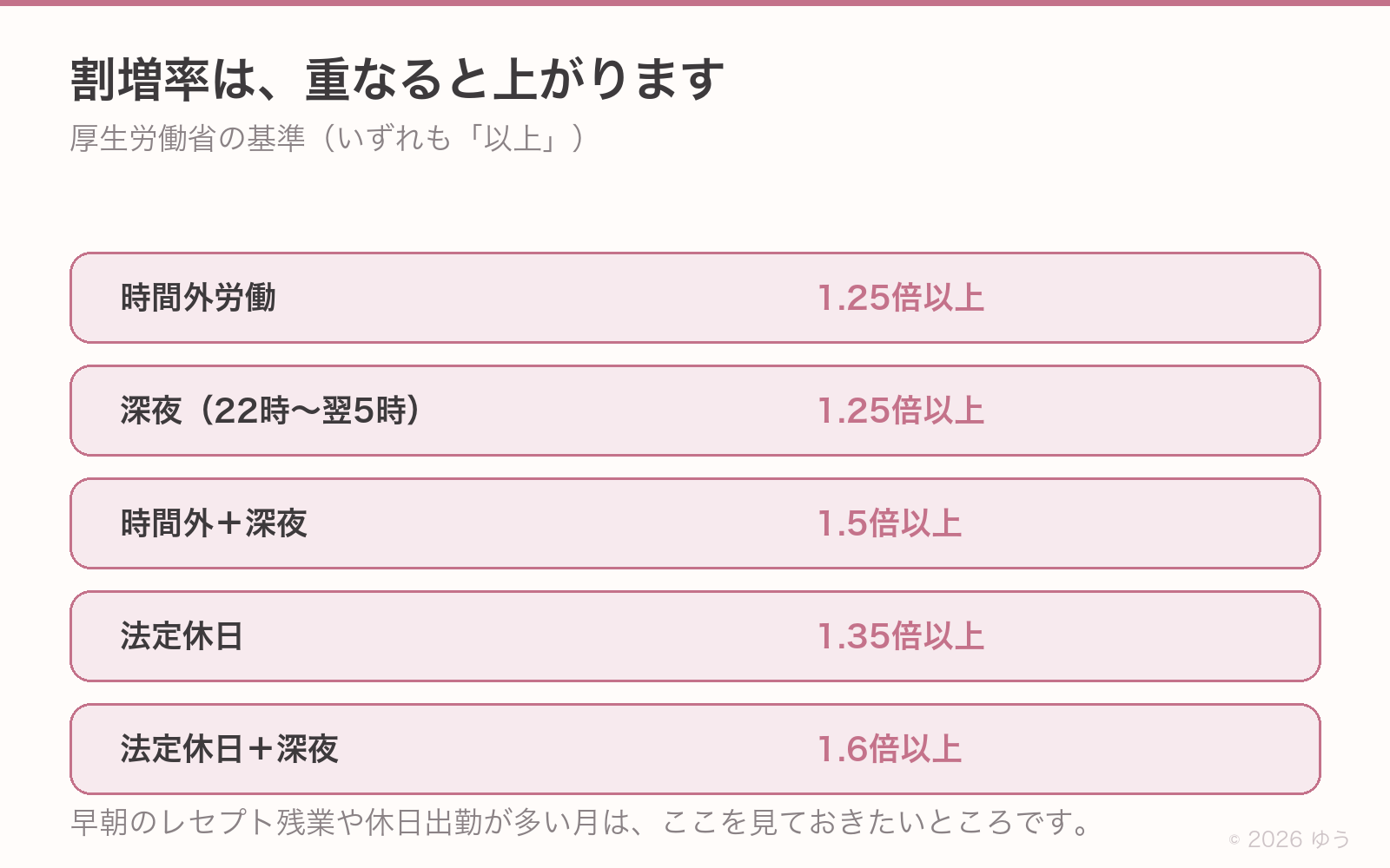 割増率の一覧。時間外労働1.25倍以上、深夜1.25倍以上、時間外と深夜が重なると1.5倍以上、法定休日1.35倍以上、法定休日と深夜が重なると1.6倍以上