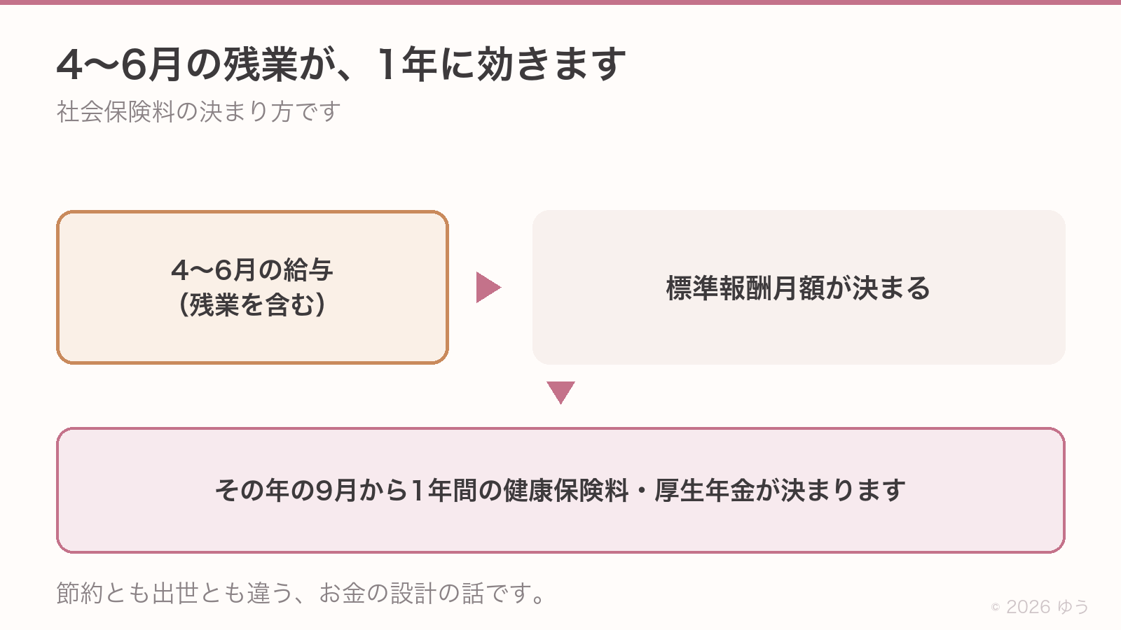 4〜6月の給与(残業を含む)で標準報酬月額が決まり、その年の9月から1年間の健康保険料と厚生年金が決まる仕組み