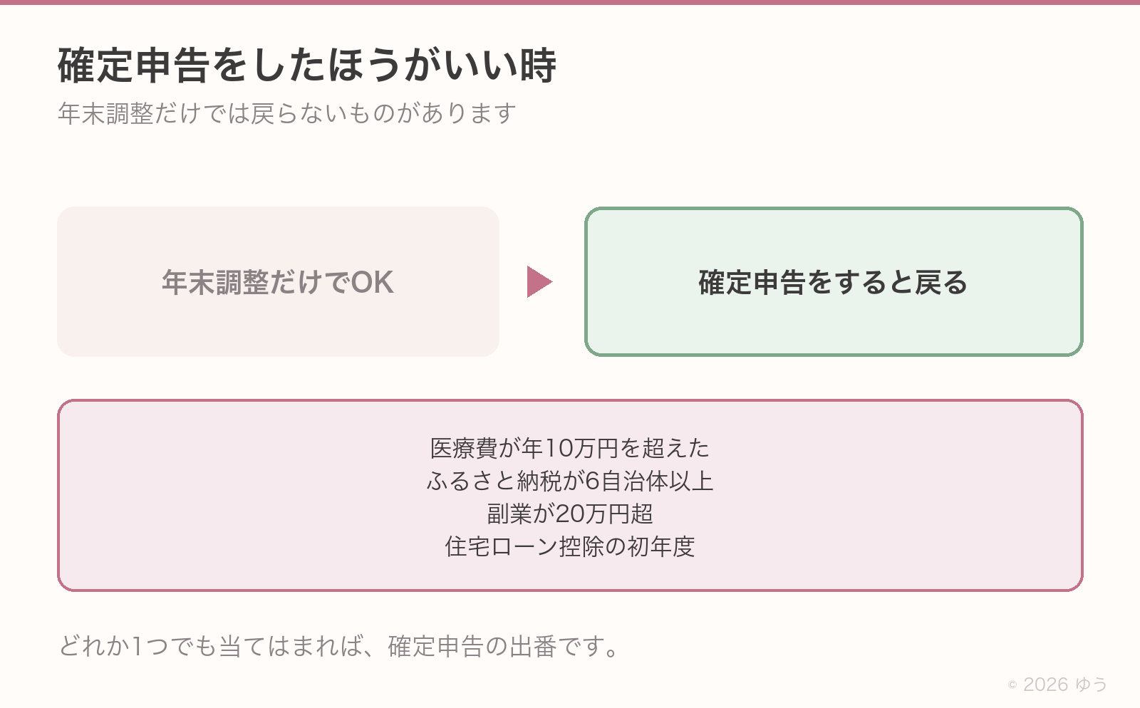 確定申告をしたほうがいい時。医療費が年10万円を超えた、ふるさと納税が6自治体以上、副業が20万円超、住宅ローン控除の初年度