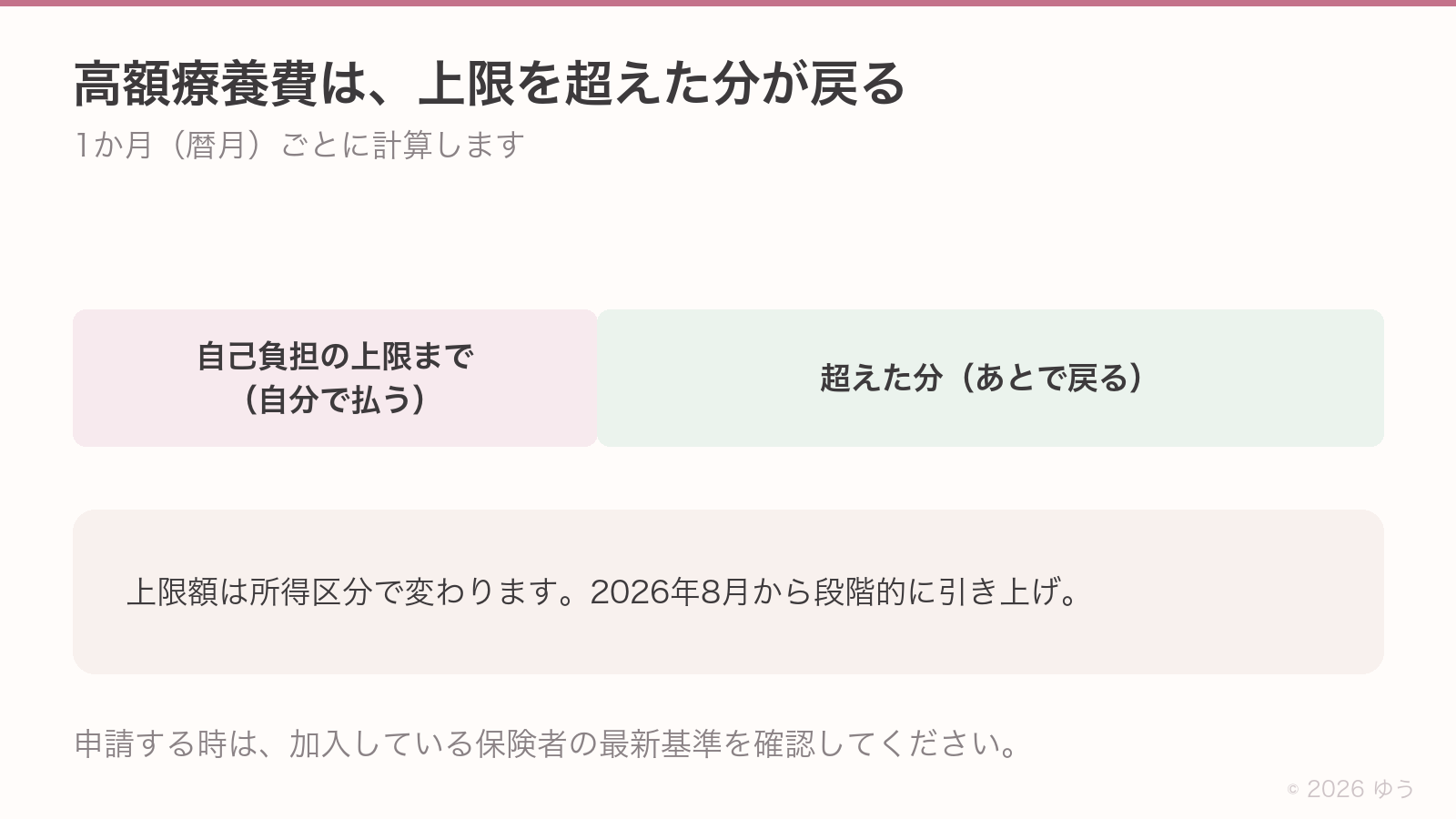 高額療養費は上限を超えた分が戻る仕組み。上限までは自分で払い、超えた分があとで戻る。上限額は所得区分で変わり、2026年8月から段階的に引き上げ