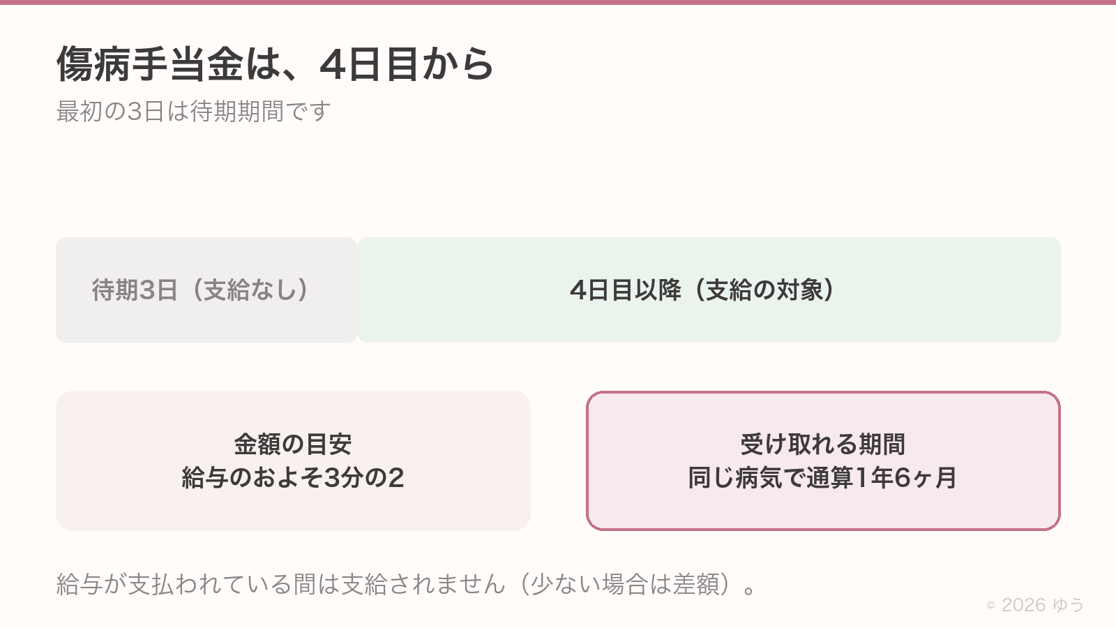 傷病手当金は4日目から。最初の3日は待期期間で支給なし。金額は給与のおよそ3分の2、受け取れる期間は同じ病気で通算1年6ヶ月