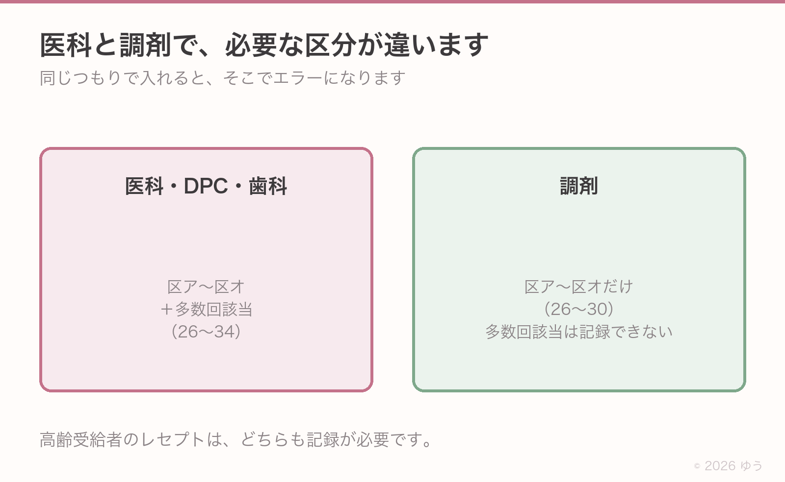 医科と調剤で必要な区分の違い。医科・DPC・歯科は区ア〜区オと多数回該当(コード26〜34)、調剤は区ア〜区オの5つだけ(コード26〜30)で多数回該当は記録できない