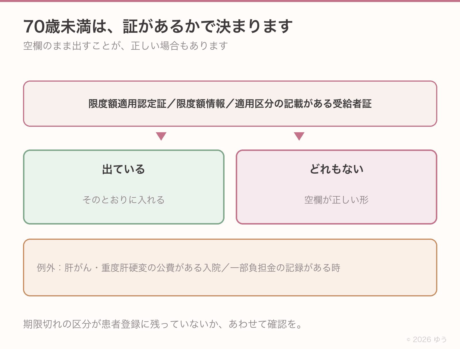 70歳未満の特記事項の判断。限度額適用認定証・限度額情報・適用区分の記載がある受給者証が出ていればそのとおりに入れる、どれもない時は空欄が正しい