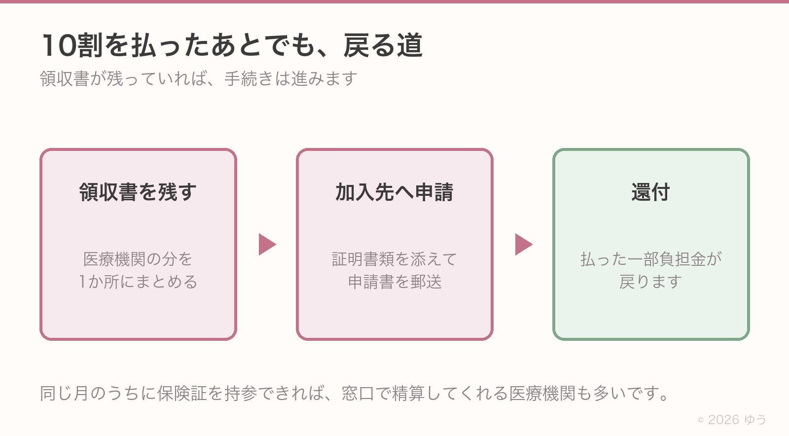 10割を払ったあとの流れ。領収書を残す、加入先へ申請、還付
