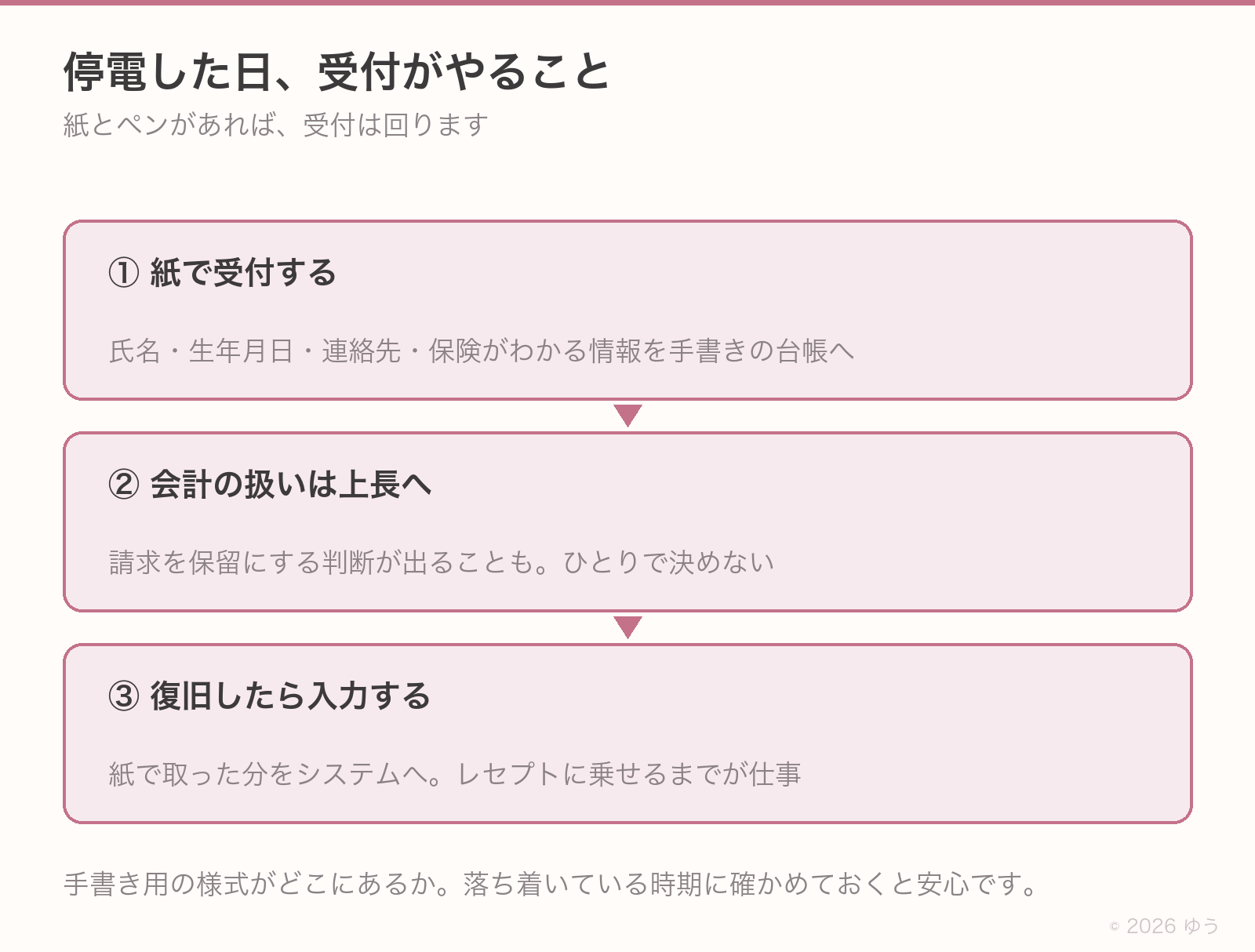 停電した日に受付がやること。紙で受付、会計は上長へ、復旧後に入力