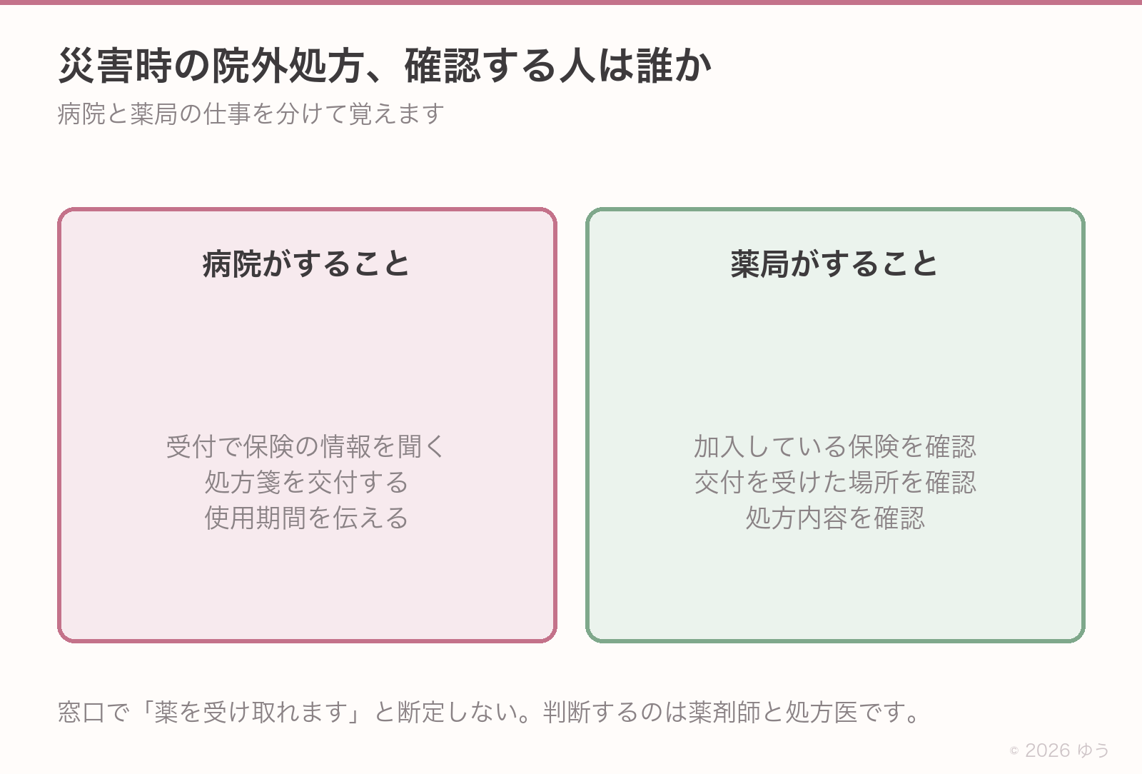 災害時の院外処方の役割分担。病院は処方箋を交付し受付情報を残す、薬局は加入保険と交付場所と処方内容を確認する