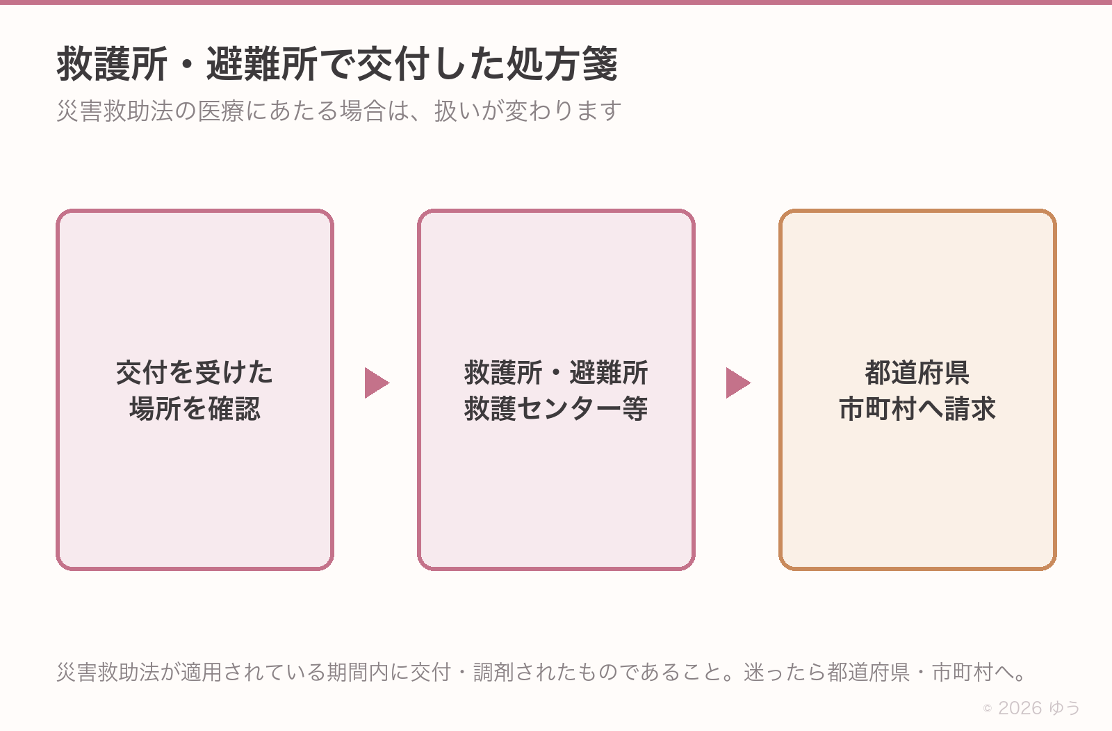 救護所や避難所で交付した処方箋は災害救助法の医療にあたり、請求先が都道府県・市町村になる流れ
