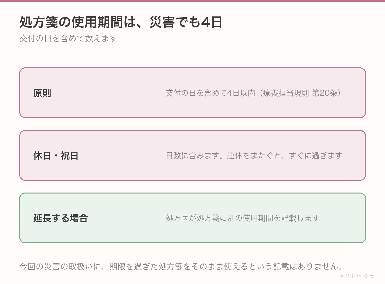 処方箋の使用期間。交付の日を含めて4日以内、休日と祝日も日数に含む、延長は処方医の記載による