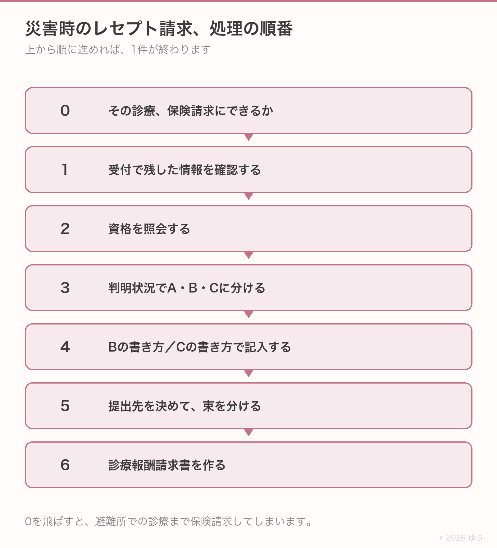 災害時のレセプト請求の順番。保険請求の可否、受付情報、資格照会、仕分け、紙か電子か、書く、提出先、請求書