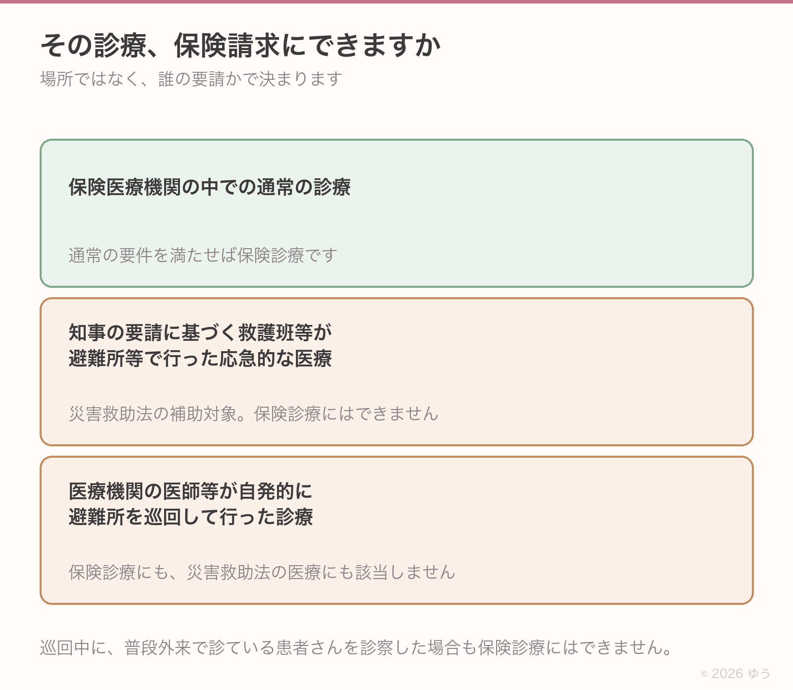 保険請求の可否3分岐。院内の通常診療は保険診療、知事要請の救護班は災害救助法、自発的な巡回は対象外