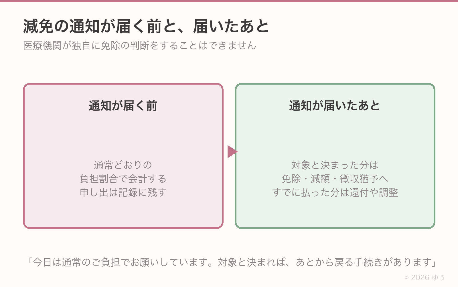 減免が決まる前と後の会計。通知が届く前は通常の負担割合、届いたあとは免除や還付へ