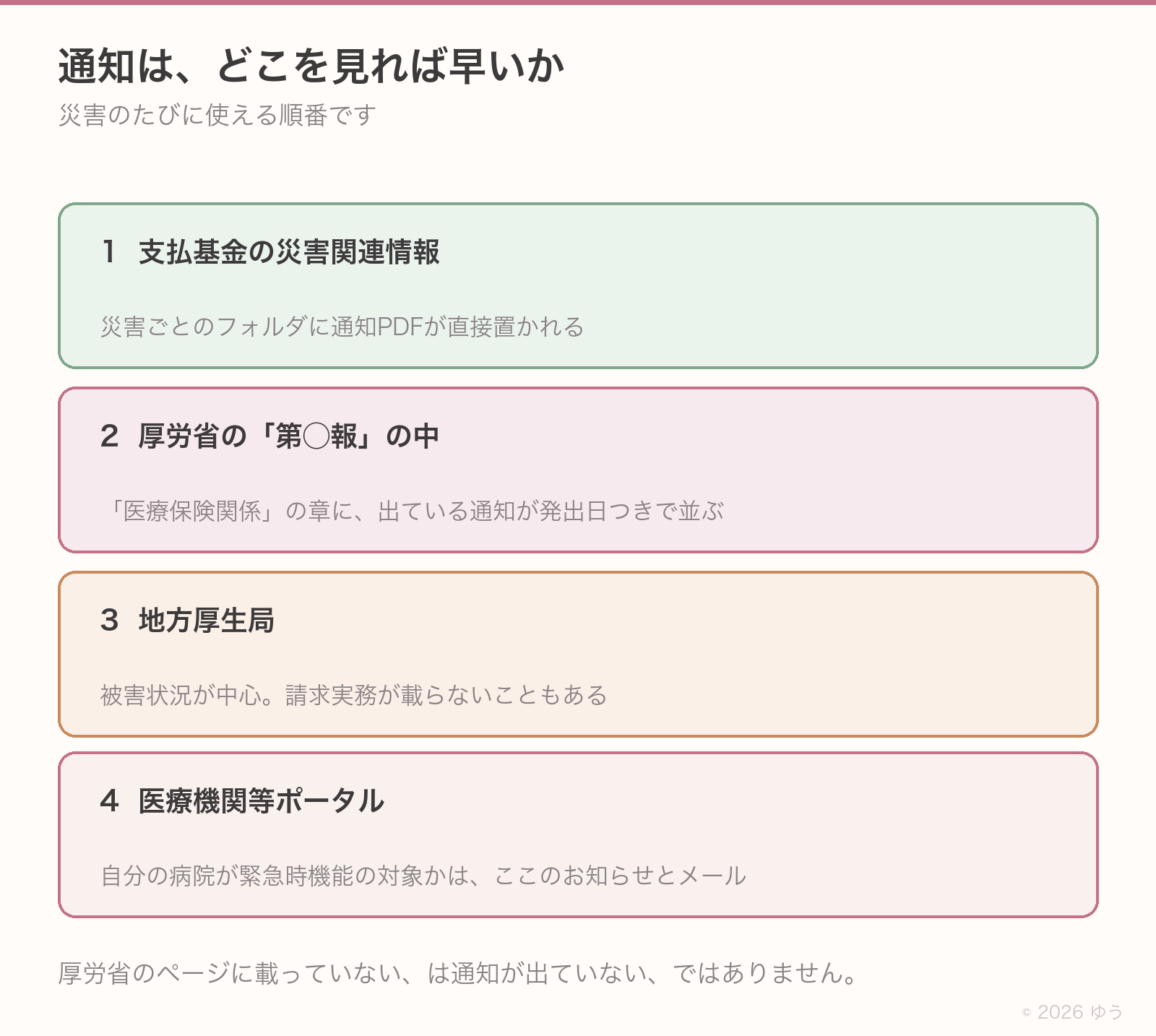 通知を探す順番。支払基金の災害関連情報、厚労省の第◯報の医療保険関係の章、地方厚生局、医療機関等ポータル