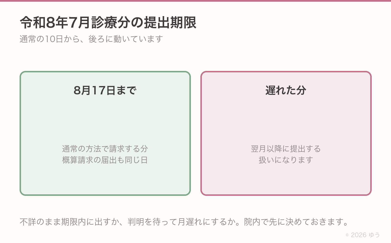令和8年7月診療分の提出期限は8月17日。遅れた分は翌月以降に提出
