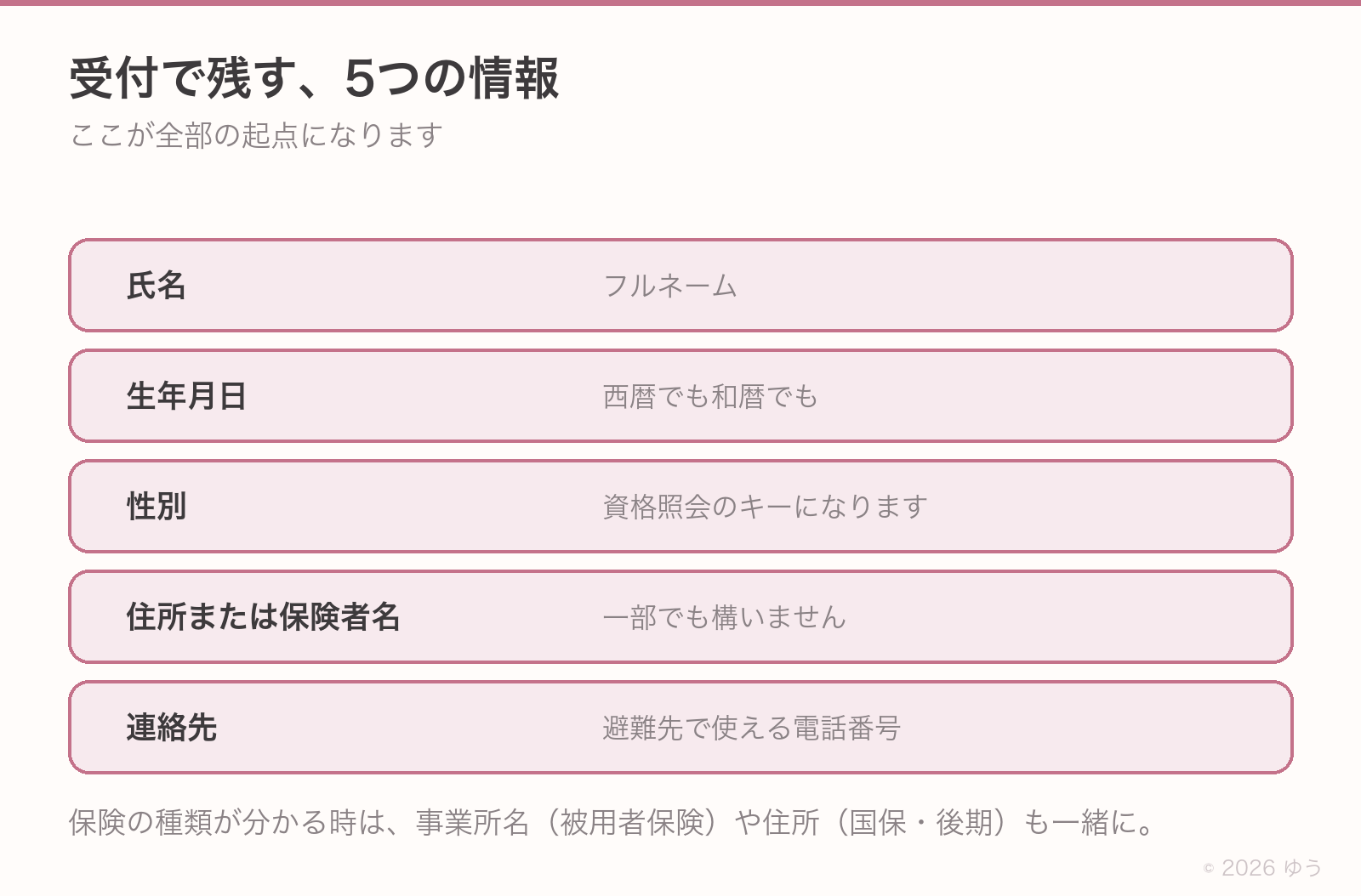 受付で残す情報。氏名、生年月日、性別、住所または保険者名、連絡先。保険の種類に応じて事業所名や組合名も