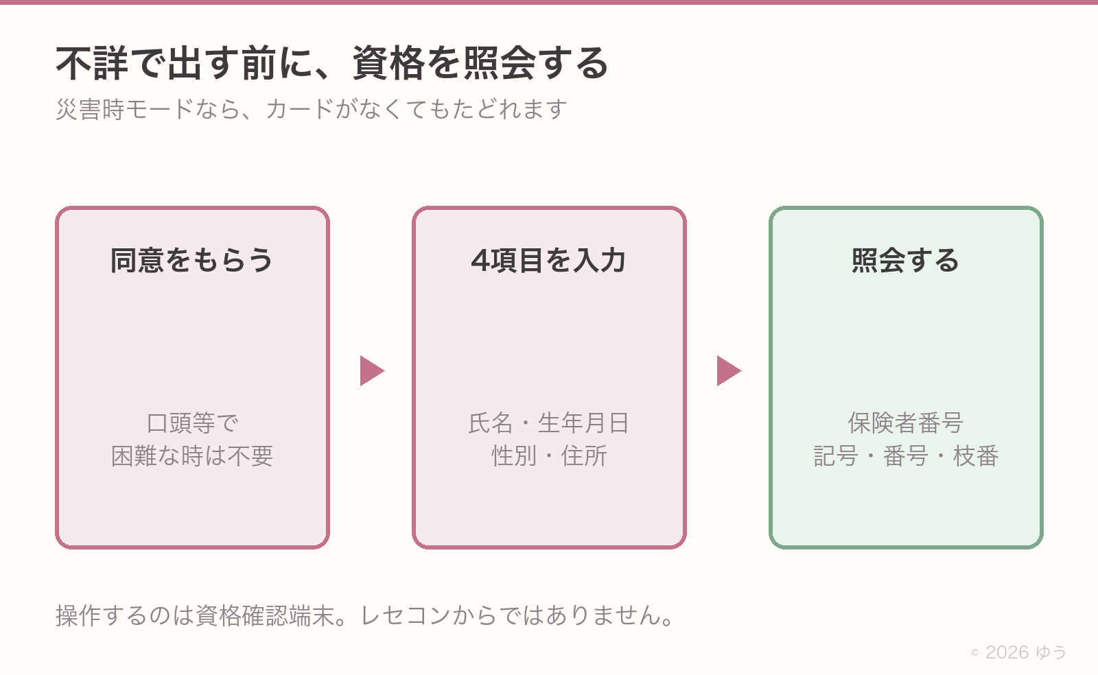 緊急時医療情報・資格確認機能の流れ。氏名、生年月日、性別、保険者名または住所の一部を資格確認端末へ入力し、被保険者番号を特定して照会する