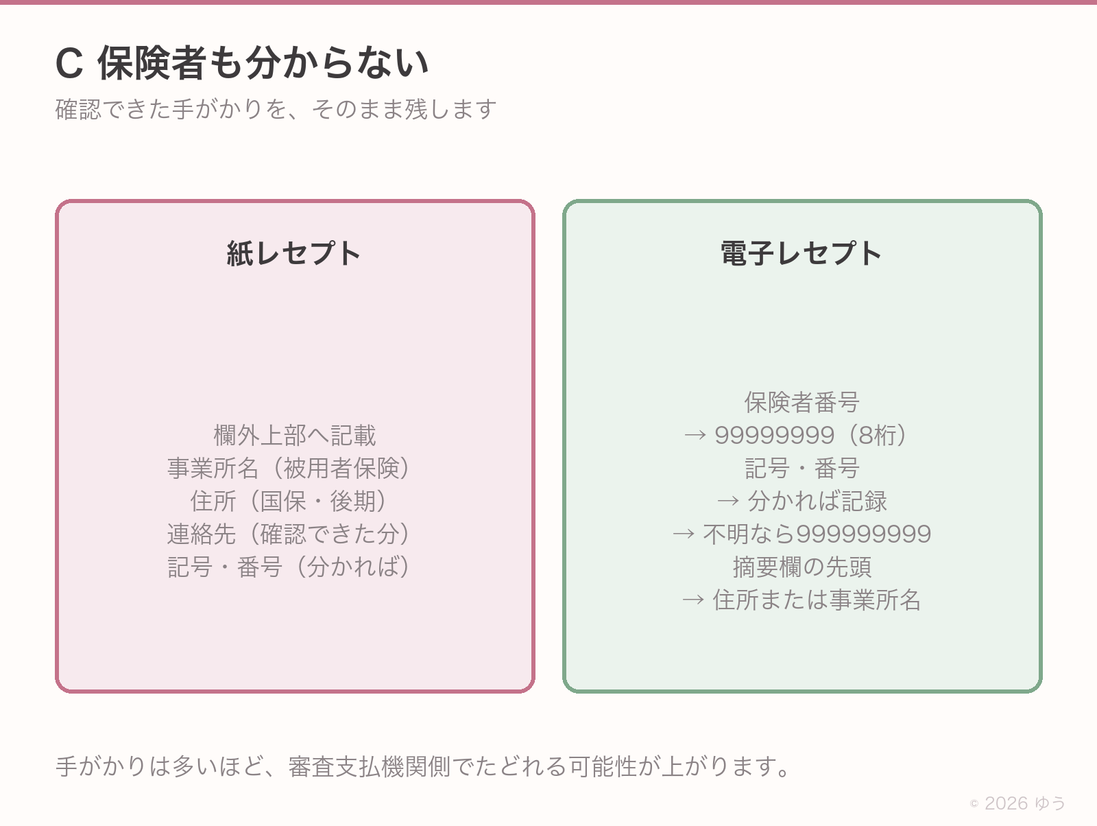 Cの書き方。紙は欄外上部へ住所または事業所名と連絡先。電子は保険者番号99999999と摘要欄先頭へ住所または事業所名