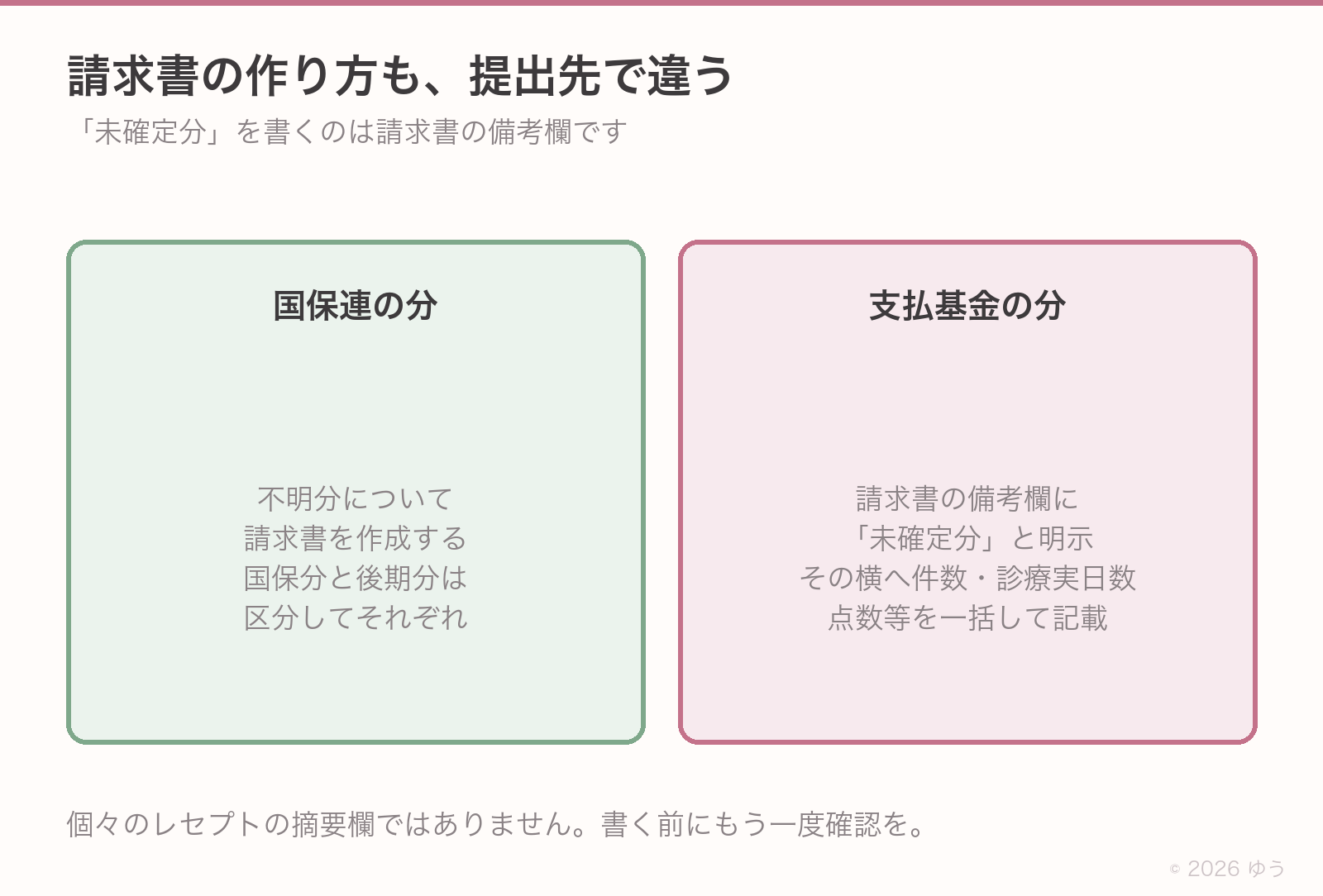 診療報酬請求書の書き方。国保連は不明分の請求書を作成し国保分と後期分を区分。支払基金は備考欄に未確定分と件数などを一括記載