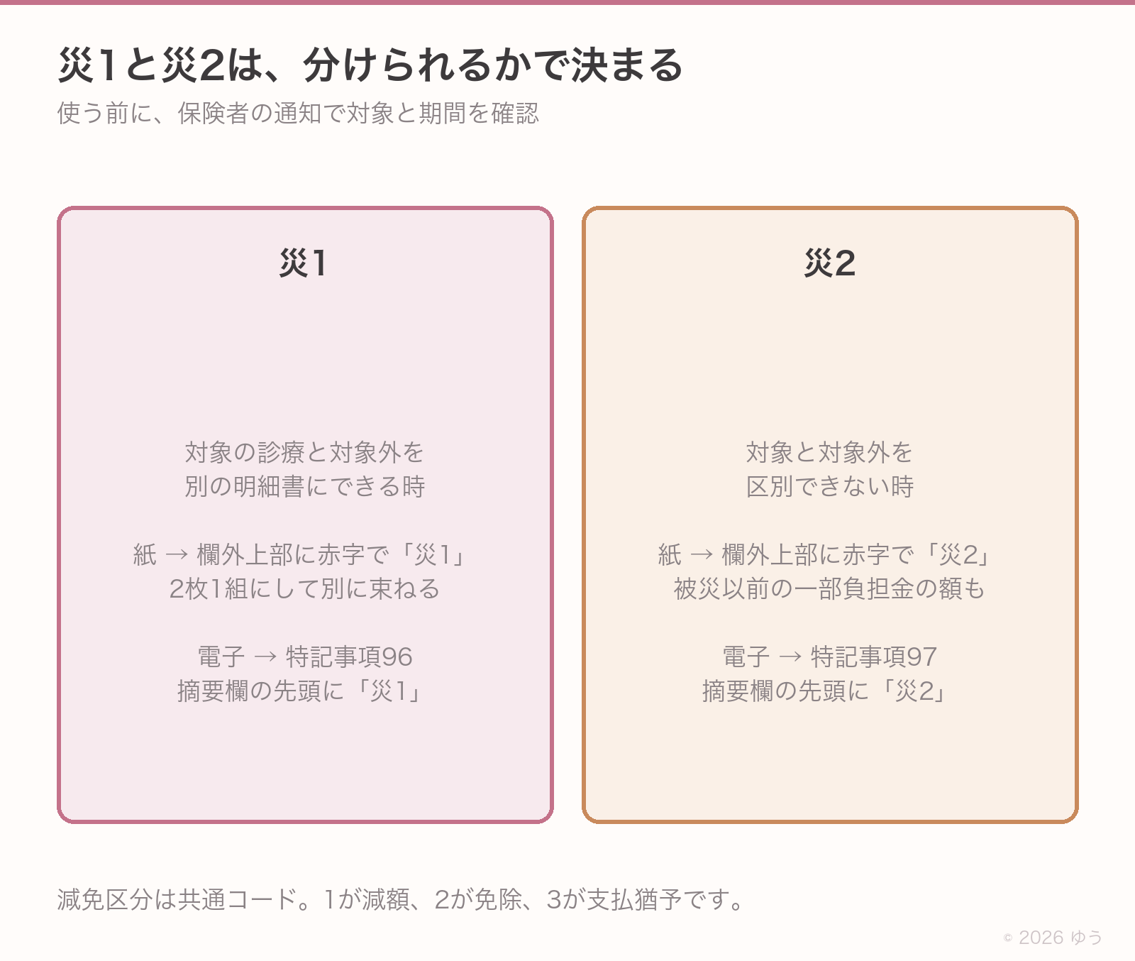 災1と災2の使い分け。対象と対象外を別の明細書にできる時は災1、区別が困難な時は災2