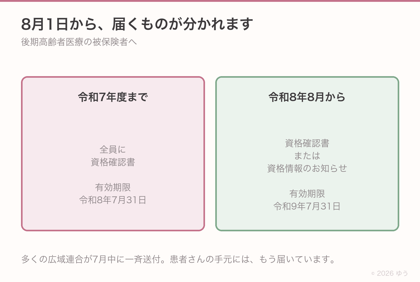 8月1日からの変化。全員に資格確認書だった形から、資格確認書と資格情報のお知らせの2つに分かれる