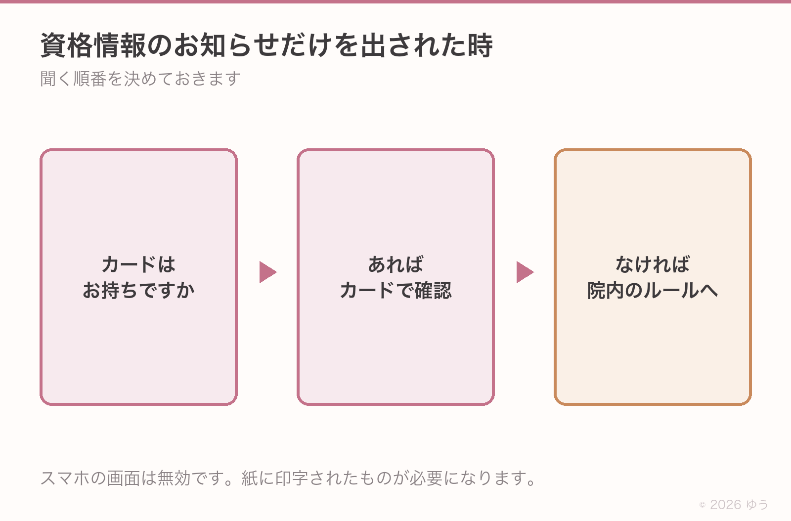 資格情報のお知らせだけを出された時の順番。カードの有無を聞く、オンライン資格確認、それでも確認できない時は院内ルールへ