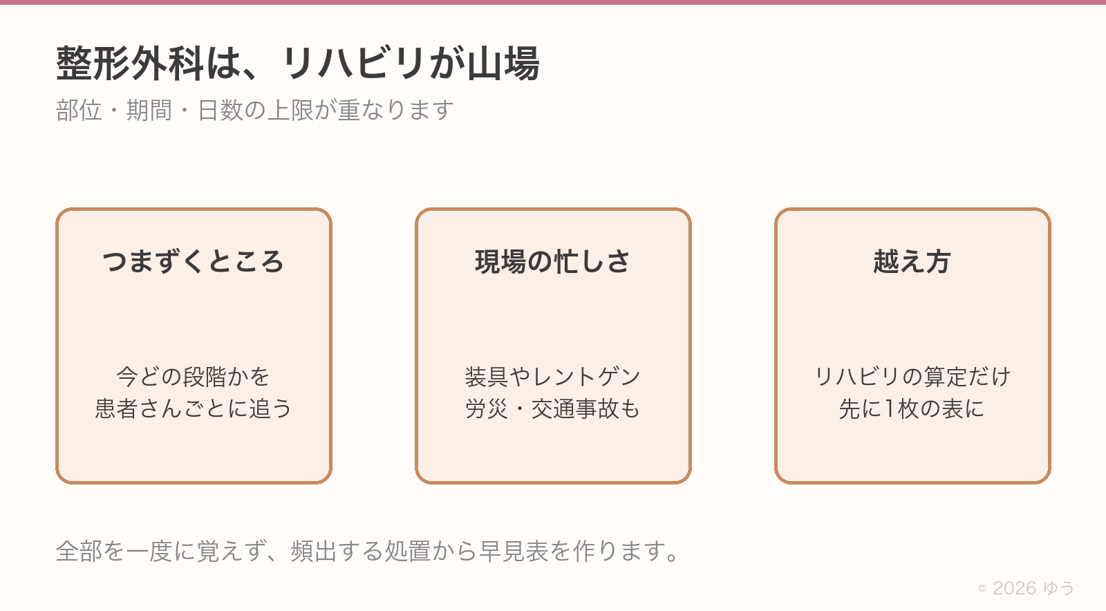 整形外科の山場。つまずくのは今どの段階かを患者さんごとに追うところ。装具やレントゲン、労災や交通事故も重なる。越え方はリハビリの算定だけ先に1枚の表にすること